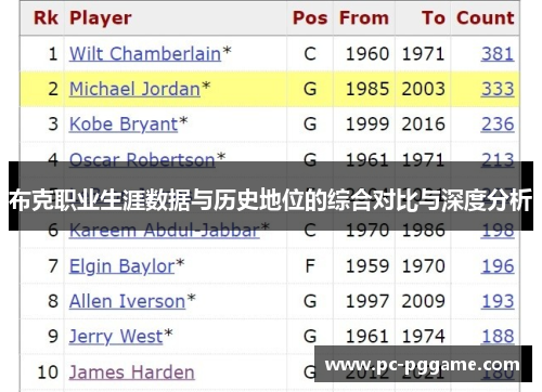 布克职业生涯数据与历史地位的综合对比与深度分析